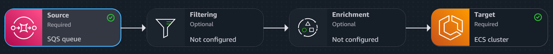 AWS Event Bridge Pipe, Source is a SQS queue, the target an ECS Cluster Task definition, no filter or enrichment configured.